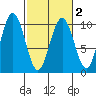 Willapa Bay 101 Bridge tide chart for Sunday, March 2, 2025