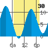 Willapa Bay 101 Bridge tide chart for Sunday, March 30, 2025