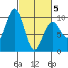 Willapa Bay 101 Bridge tide chart for Wednesday, March 5, 2025