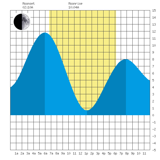 Willapa Bay 101 Bridge tide chart for Thursday, March 6, 2025