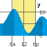 Willapa Bay 101 Bridge tide chart for Friday, March 7, 2025