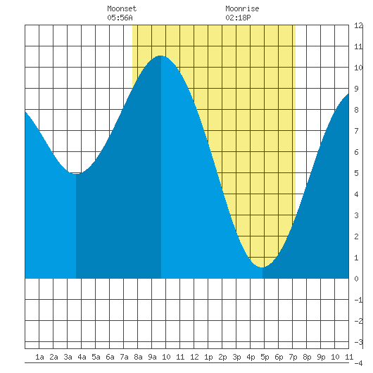 Willapa Bay 101 Bridge tide chart for Sunday, March 9, 2025