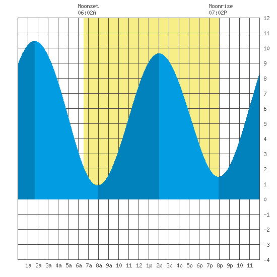Willapa Bay 101 Bridge tide chart for Friday, April 11, 2025