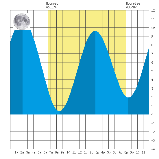 Willapa Bay 101 Bridge tide chart for Saturday, April 12, 2025