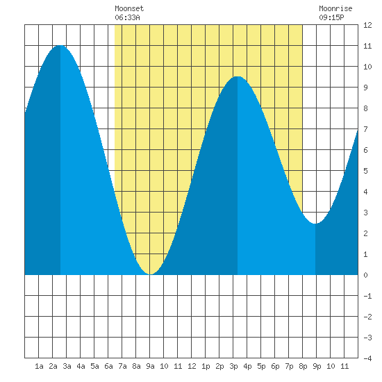 Willapa Bay 101 Bridge tide chart for Sunday, April 13, 2025