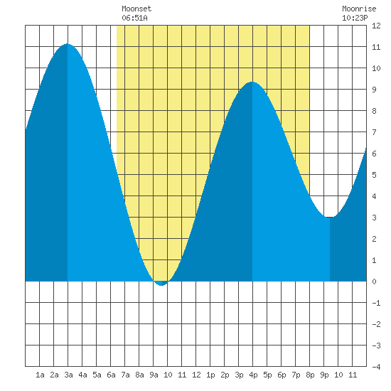 Willapa Bay 101 Bridge tide chart for Monday, April 14, 2025