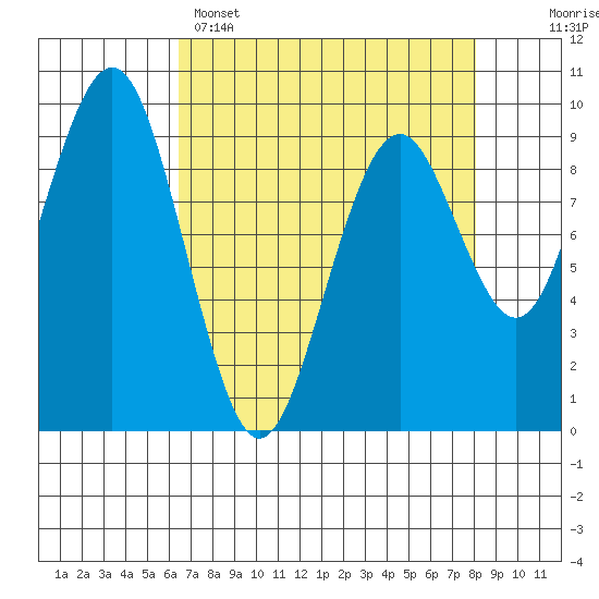Willapa Bay 101 Bridge tide chart for Tuesday, April 15, 2025