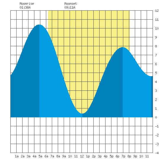 Willapa Bay 101 Bridge tide chart for Friday, April 18, 2025