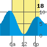 Willapa Bay 101 Bridge tide chart for Friday, April 18, 2025