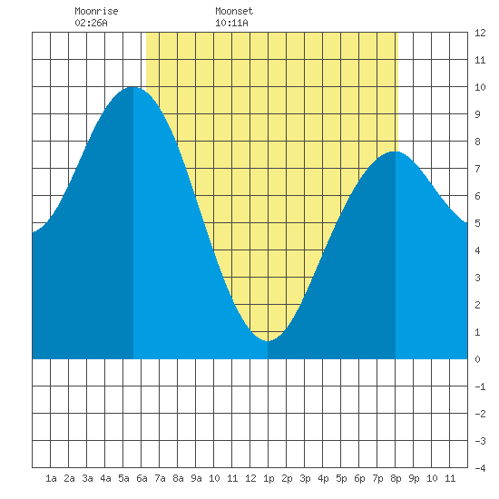 Willapa Bay 101 Bridge tide chart for Saturday, April 19, 2025