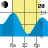 Willapa Bay 101 Bridge tide chart for Sunday, April 20, 2025