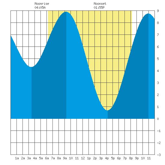 Willapa Bay 101 Bridge tide chart for Tuesday, April 22, 2025