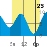 Willapa Bay 101 Bridge tide chart for Wednesday, April 23, 2025