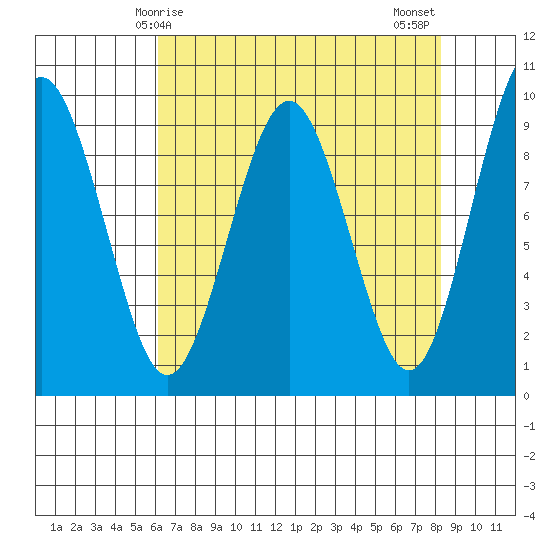 Willapa Bay 101 Bridge tide chart for Friday, April 25, 2025