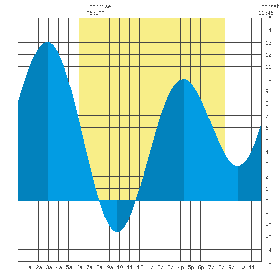 Willapa Bay 101 Bridge tide chart for Tuesday, April 29, 2025
