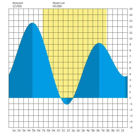 Willapa Bay 101 Bridge tide chart for Wednesday, April 2, 2025