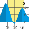 Willapa Bay 101 Bridge tide chart for Wednesday, April 2, 2025