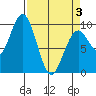 Willapa Bay 101 Bridge tide chart for Thursday, April 3, 2025