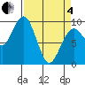 Willapa Bay 101 Bridge tide chart for Friday, April 4, 2025