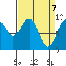 Willapa Bay 101 Bridge tide chart for Monday, April 7, 2025