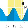 Willapa Bay 101 Bridge tide chart for Tuesday, April 8, 2025