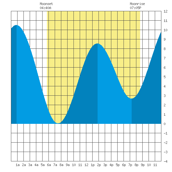 Willapa Bay 101 Bridge tide chart for Saturday, May 10, 2025