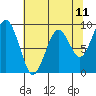 Willapa Bay 101 Bridge tide chart for Sunday, May 11, 2025