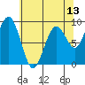 Willapa Bay 101 Bridge tide chart for Tuesday, May 13, 2025