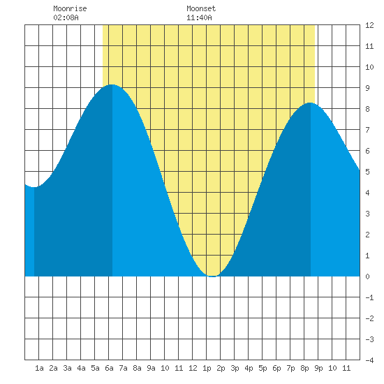 Willapa Bay 101 Bridge tide chart for Monday, May 19, 2025