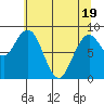 Willapa Bay 101 Bridge tide chart for Monday, May 19, 2025