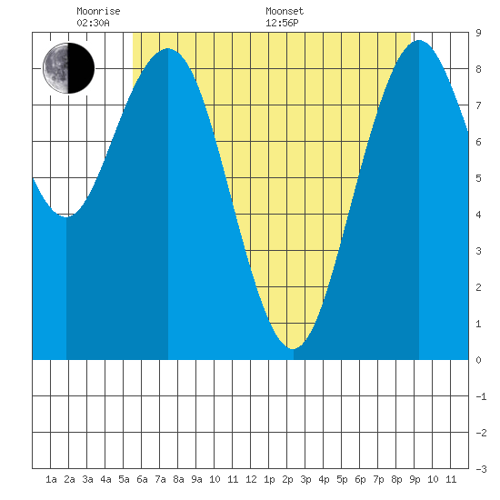 Willapa Bay 101 Bridge tide chart for Tuesday, May 20, 2025