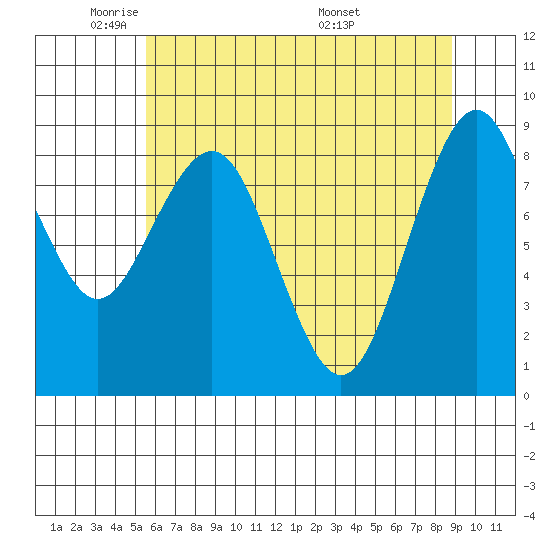 Willapa Bay 101 Bridge tide chart for Wednesday, May 21, 2025