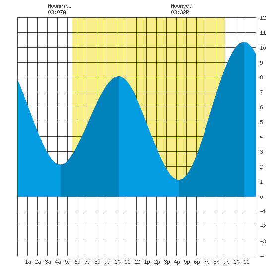 Willapa Bay 101 Bridge tide chart for Thursday, May 22, 2025