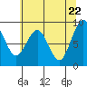 Willapa Bay 101 Bridge tide chart for Thursday, May 22, 2025