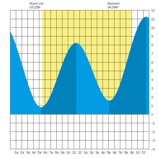 Willapa Bay 101 Bridge tide chart for Friday, May 23, 2025