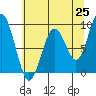 Willapa Bay 101 Bridge tide chart for Sunday, May 25, 2025