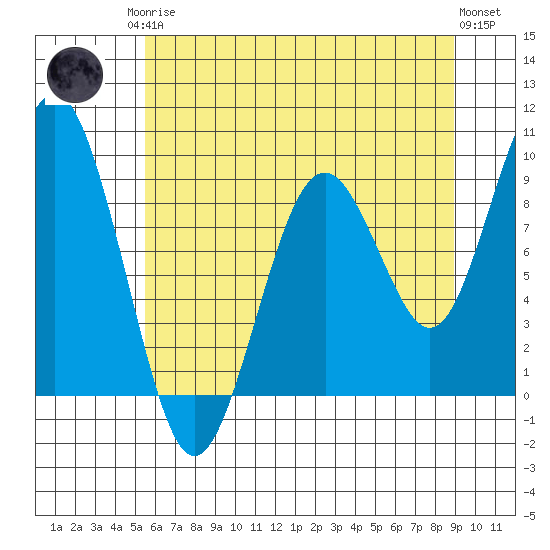Willapa Bay 101 Bridge tide chart for Monday, May 26, 2025