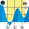 Willapa Bay 101 Bridge tide chart for Monday, May 26, 2025