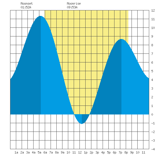 Willapa Bay 101 Bridge tide chart for Friday, May 2, 2025