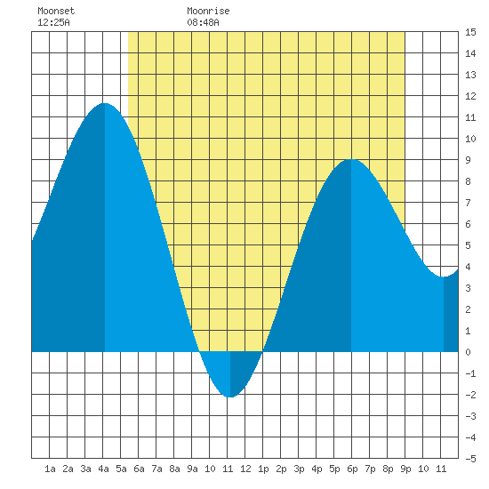 Willapa Bay 101 Bridge tide chart for Friday, May 30, 2025
