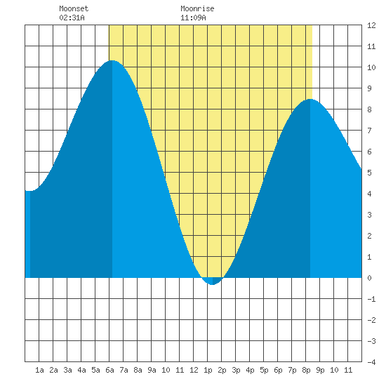 Willapa Bay 101 Bridge tide chart for Saturday, May 3, 2025