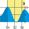 Willapa Bay 101 Bridge tide chart for Saturday, May 3, 2025