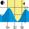 Willapa Bay 101 Bridge tide chart for Sunday, May 4, 2025