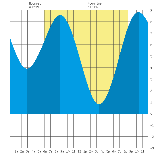 Willapa Bay 101 Bridge tide chart for Monday, May 5, 2025
