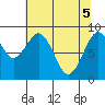 Willapa Bay 101 Bridge tide chart for Monday, May 5, 2025
