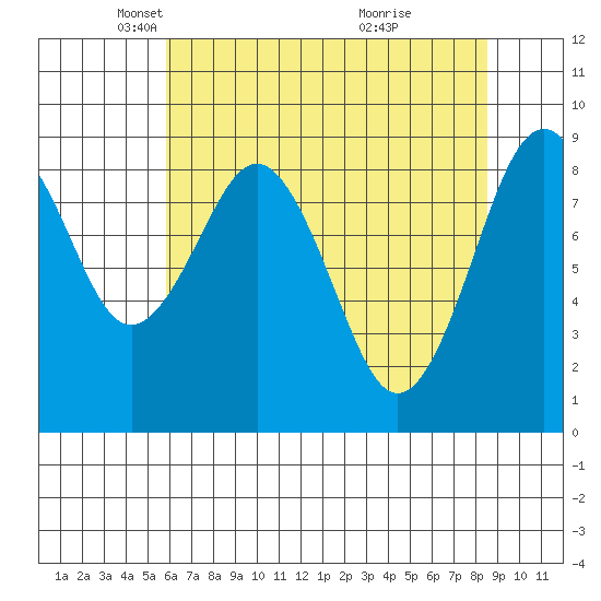 Willapa Bay 101 Bridge tide chart for Tuesday, May 6, 2025
