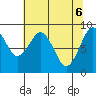 Willapa Bay 101 Bridge tide chart for Tuesday, May 6, 2025