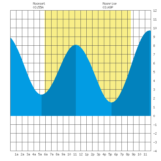 Willapa Bay 101 Bridge tide chart for Wednesday, May 7, 2025