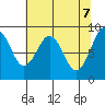 Willapa Bay 101 Bridge tide chart for Wednesday, May 7, 2025