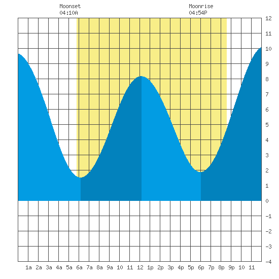 Willapa Bay 101 Bridge tide chart for Thursday, May 8, 2025